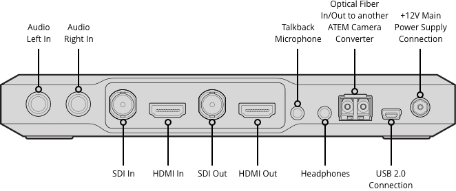 ATEM Camera Converter input/output