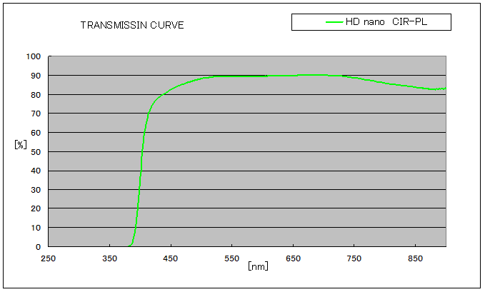 HD nano CIR-PL (transmission curve)