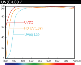 HMC UV(0) transmission