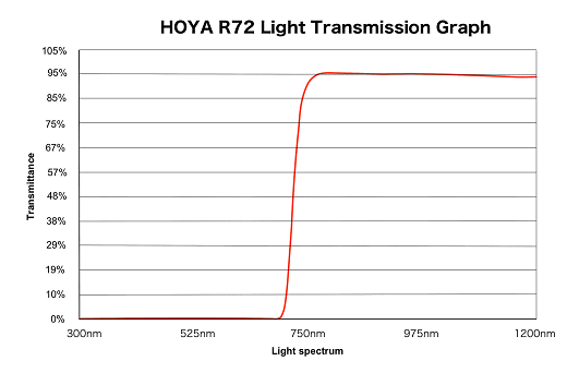 HOYA Infrared Light Transmission