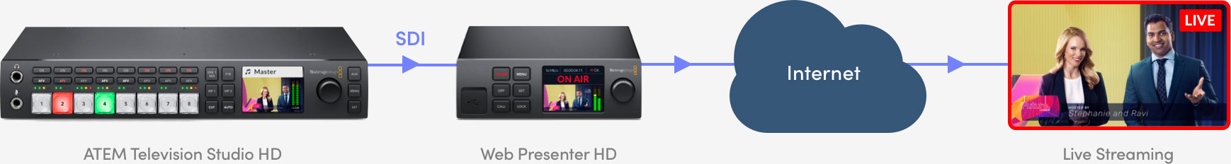 Web Presenter HD connection scheme
