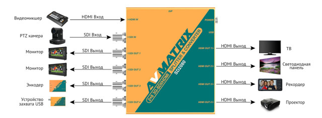 Сплиттер конвертер AVMATRIX SD2080 2х8 SDI/HDMI - фото8